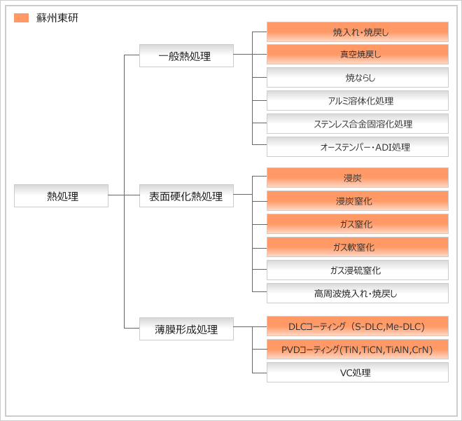 熱処理